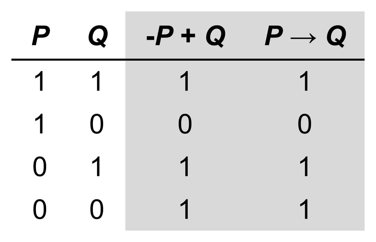 Tabela-verdade da implicação material: -P + Q equivale a P → Q